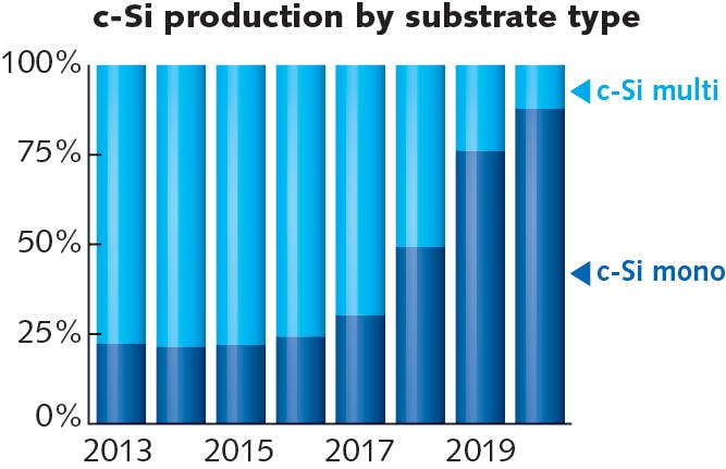 FIGURE 3. Production of crystalline silicon (c-Si) solar photovoltaic cells has moved rapidly from multi c-Si to mono c-Si over the past few years.