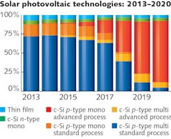FIGURE 4. Solar cells using c-Si dominate the photovoltaic industry, with advanced variants (especially PERC) dominating now over the legacy standard architecture that was based on rear-side screen-plated aluminum contacts. FIGURE 4. Solar cells using c-Si dominate the photovoltaic industry, with advanced variants (especially PERC) dominating now over the legacy standard architecture that was based on rear-side screen-plated aluminum contacts.
