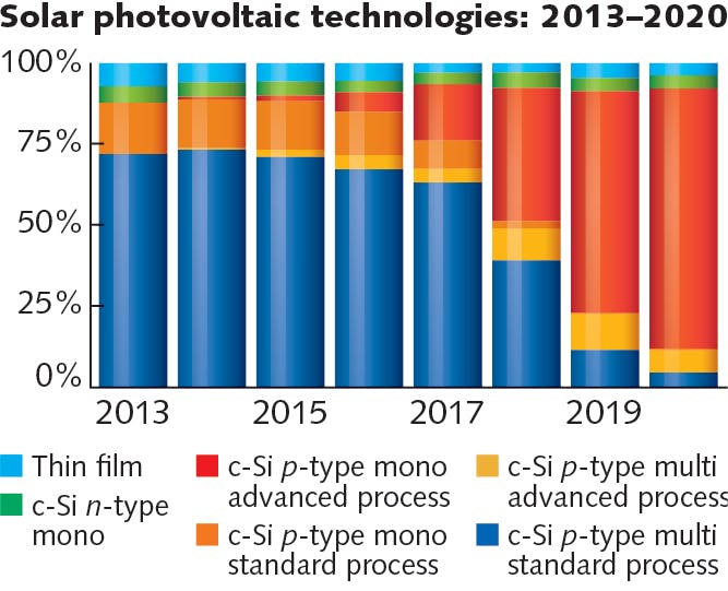 FIGURE 4. Solar cells using c-Si dominate the photovoltaic industry, with advanced variants (especially PERC) dominating now over the legacy standard architecture that was based on rear-side screen-plated aluminum contacts.