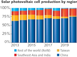 FIGURE 5. China continues to dominate global solar cell production, with most of the cell capacity in Southeast Asia also owned by Chinese manufacturers. FIGURE 5. China continues to dominate global solar cell production, with most of the cell capacity in Southeast Asia also owned by Chinese manufacturers.