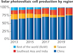 FIGURE 5. China continues to dominate global solar cell production, with most of the cell capacity in Southeast Asia also owned by Chinese manufacturers. FIGURE 5. China continues to dominate global solar cell production, with most of the cell capacity in Southeast Asia also owned by Chinese manufacturers.