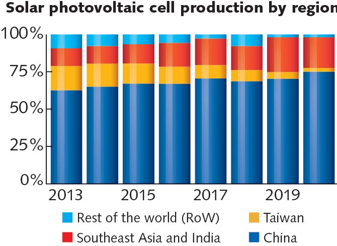 FIGURE 5. China continues to dominate global solar cell production, with most of the cell capacity in Southeast Asia also owned by Chinese manufacturers.