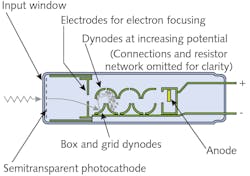 FIGURE 1. Schematic of a photomultiplier tube (PMT); this example is of an end-on tube.