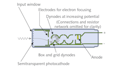 FIGURE 1. Schematic of a photomultiplier tube (PMT); this example is of an end-on tube. FIGURE 1. Schematic of a photomultiplier tube (PMT); this example is of an end-on tube.