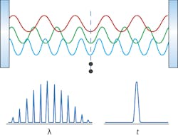 FIGURE 1. Representation of the constructive and destructive phase interference of different wavelengths inside a laser cavity, generating pulses with ultrashort temporal pulse durations but broad wavelength bandwidths.