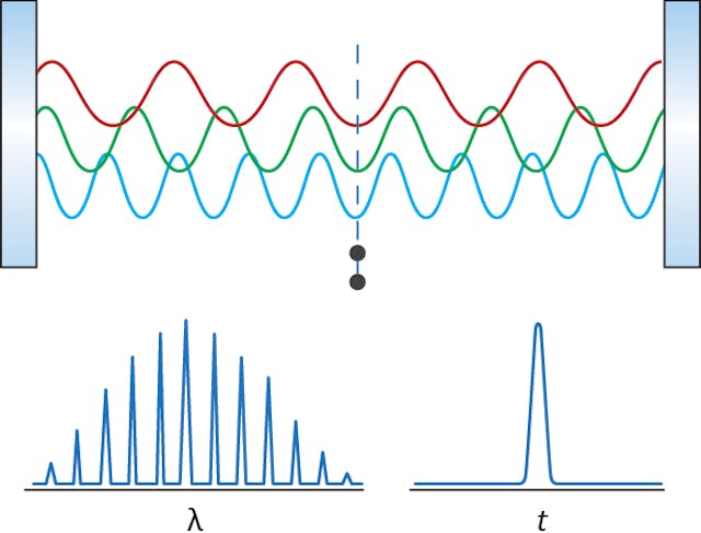 FIGURE 1. Representation of the constructive and destructive phase interference of different wavelengths inside a laser cavity, generating pulses with ultrashort temporal pulse durations but broad wavelength bandwidths.