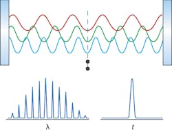 FIGURE 1. Representation of the constructive and destructive phase interference of different wavelengths inside a laser cavity, generating pulses with ultrashort temporal pulse durations but broad wavelength bandwidths. FIGURE 1. Representation of the constructive and destructive phase interference of different wavelengths inside a laser cavity, generating pulses with ultrashort temporal pulse durations but broad wavelength bandwidths.