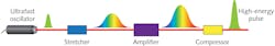 FIGURE 2. Depiction of high-energy ultrafast pulse generation based on chirped-pulse amplification (CPA). FIGURE 2. Depiction of high-energy ultrafast pulse generation based on chirped-pulse amplification (CPA).