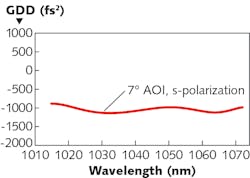 FIGURE 4. Measured GDD spectrum of the dispersive mirror used in the compressor cell at 7° AOI, s-polarization. FIGURE 4. Measured GDD spectrum of the dispersive mirror used in the compressor cell at 7° AOI, s-polarization.