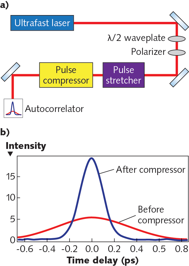 Ultrafast Multipass Cells For Pulse Compression | Laser Focus World