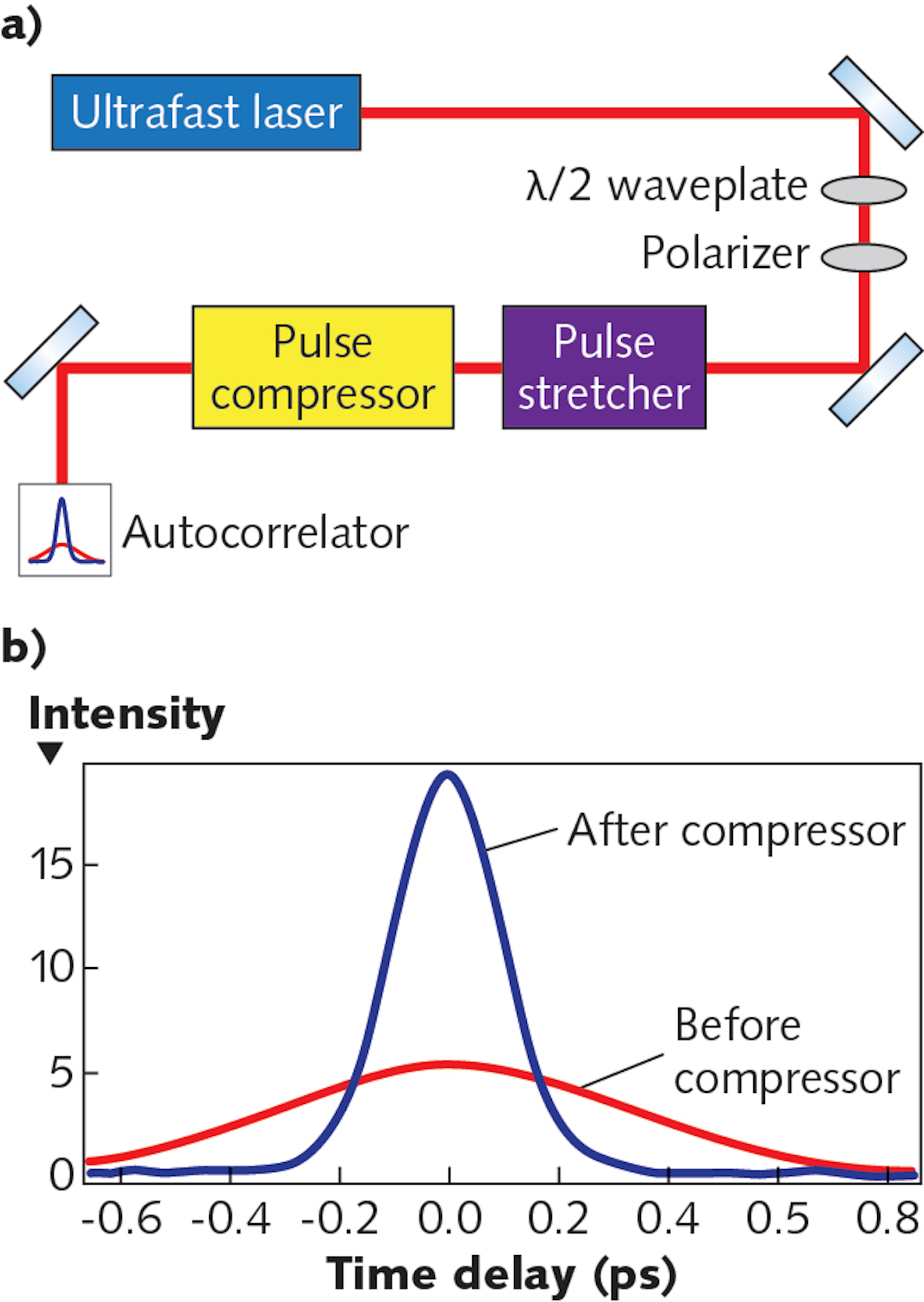 Ultrafast multipass cells for pulse compression Laser Focus World