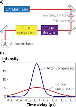 FIGURE 5. General scheme of the ultrafast laser setup used to test the performance of the compressor cell (a) and autocorrelation measurement of the laser pulse duration before and after the compressor (b). The signal was fit using a sech2 function.