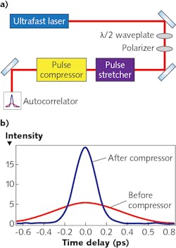 FIGURE 5. General scheme of the ultrafast laser setup used to test the performance of the compressor cell (a) and autocorrelation measurement of the laser pulse duration before and after the compressor (b). The signal was fit using a sech2 function. FIGURE 5. General scheme of the ultrafast laser setup used to test the performance of the compressor cell (a) and autocorrelation measurement of the laser pulse duration before and after the compressor (b). The signal was fit using a sech2 function.