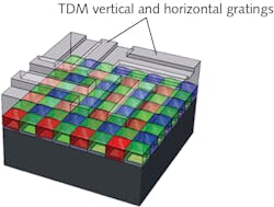 FIGURE 1. Transmissive diffraction mask (TDM) with vertical and horizontal gratings placed on a standard CMOS image sensor. FIGURE 1. Transmissive diffraction mask (TDM) with vertical and horizontal gratings placed on a standard CMOS image sensor.