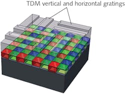 FIGURE 1. Transmissive diffraction mask (TDM) with vertical and horizontal gratings placed on a standard CMOS image sensor. FIGURE 1. Transmissive diffraction mask (TDM) with vertical and horizontal gratings placed on a standard CMOS image sensor.
