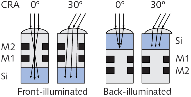 Diffraction mask design brings 3D imaging to standard CMOS image ...