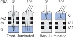 FIGURE 2. An illustration of shifting of microlenses from zero CRA near the center of the pixel array to a CRA of 30° near the extreme outer edges of the array. FIGURE 2. An illustration of shifting of microlenses from zero CRA near the center of the pixel array to a CRA of 30° near the extreme outer edges of the array.