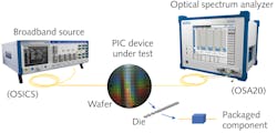 FIGURE 1. A broadband source and optical spectrum analyzer (OSA) setup requires no wavelength synchronization between the two instruments; when combined with the chip, the light can be collected and coupled to the OSA, which will then perform a sweep to record the spectral response of the PIC device under test. FIGURE 1. A broadband source and optical spectrum analyzer (OSA) setup requires no wavelength synchronization between the two instruments; when combined with the chip, the light can be collected and coupled to the OSA, which will then perform a sweep to record the spectral response of the PIC device under test.