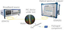FIGURE 1. A broadband source and optical spectrum analyzer (OSA) setup requires no wavelength synchronization between the two instruments; when combined with the chip, the light can be collected and coupled to the OSA, which will then perform a sweep to record the spectral response of the PIC device under test. FIGURE 1. A broadband source and optical spectrum analyzer (OSA) setup requires no wavelength synchronization between the two instruments; when combined with the chip, the light can be collected and coupled to the OSA, which will then perform a sweep to record the spectral response of the PIC device under test.