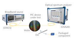 FIGURE 1. A broadband source and optical spectrum analyzer (OSA) setup requires no wavelength synchronization between the two instruments; when combined with the chip, the light can be collected and coupled to the OSA, which will then perform a sweep to record the spectral response of the PIC device under test.