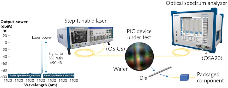 FIGURE 2. A step-type tunable laser source (TLS) + OSA is effective when a high dynamic range is required. For example, when characterizing higher loss or cascaded PICs on insertion loss vs. wavelength, a step TLS + OSA makes a flexible test setup for those applications in which only one wavelength at the time needs to be tested.