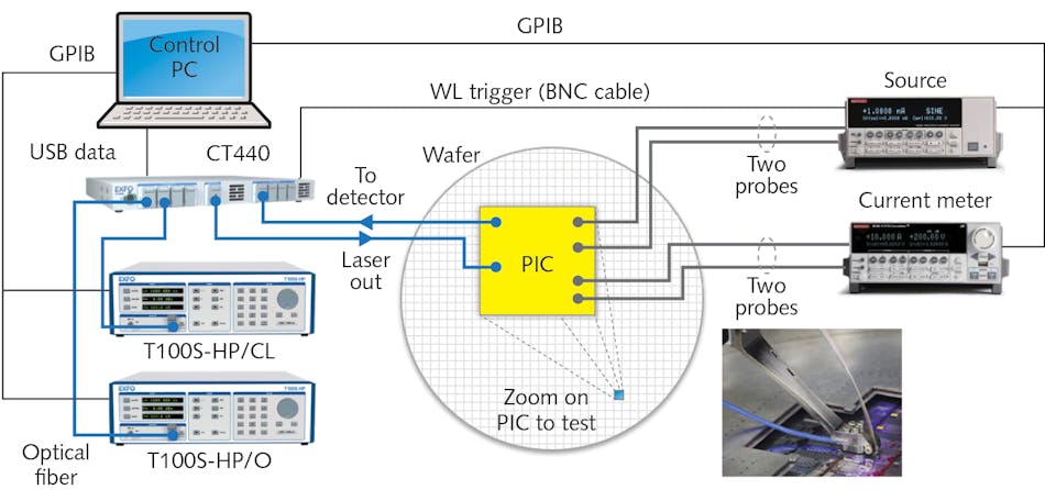 FIGURE 3. An automated setup capable of characterizing hybrid optical-electrical PICs on a wafer disc.