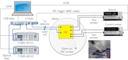 FIGURE 3. An automated setup capable of characterizing hybrid optical-electrical PICs on a wafer disc. FIGURE 3. An automated setup capable of characterizing hybrid optical-electrical PICs on a wafer disc.