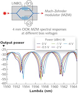 FIGURE 4. Results from the automated setup shown in Figure 3, which is capable of characterizing hybrid optical-electrical PICs on a wafer disc. FIGURE 4. Results from the automated setup shown in Figure 3, which is capable of characterizing hybrid optical-electrical PICs on a wafer disc.