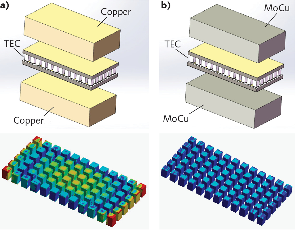 FIGURE 2. Structure and stress: mismatched CTE (a) and matched CTE (b).