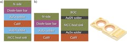 FIGURE 3. Two different laser-diode packaging structures: HMCC (a) and DMCC (b). FIGURE 3. Two different laser-diode packaging structures: HMCC (a) and DMCC (b).