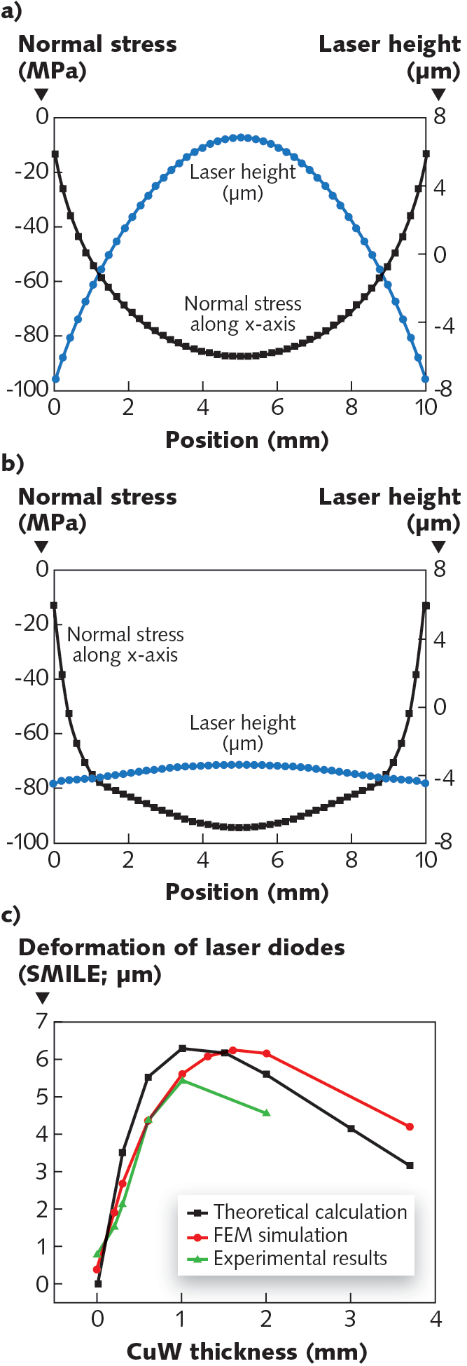 FIGURE 4. Simulation and experiment results: simulated stress of HMCC (a); simulated stress of DMCC (b); and experimental SMILE value with increasing CuW thickness (c).