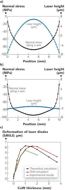 FIGURE 4. Simulation and experiment results: simulated stress of HMCC (a); simulated stress of DMCC (b); and experimental SMILE value with increasing CuW thickness (c).