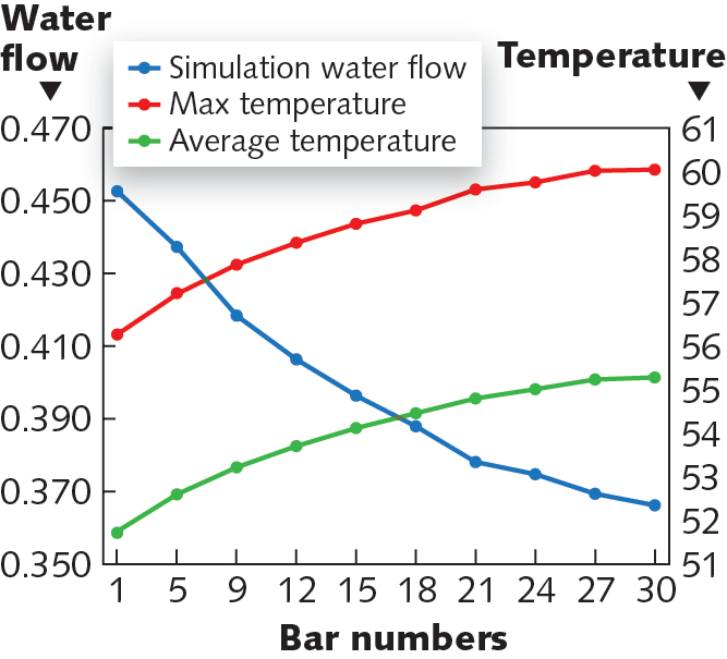 FIGURE 7. Relationship between water flow and temperature.