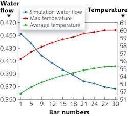 FIGURE 7. Relationship between water flow and temperature.