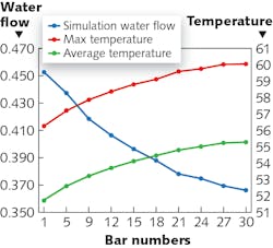 FIGURE 7. Relationship between water flow and temperature. FIGURE 7. Relationship between water flow and temperature.