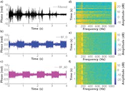Experimental results for multiple source signals include the raw filtered signal (a) and the processed signals with positions at 0° (b) and -60° (c); (d), (e), and (f) are the corresponding spectrograms of (a), (b), and (c), respectively. Experimental results for multiple source signals include the raw filtered signal (a) and the processed signals with positions at 0° (b) and -60° (c); (d), (e), and (f) are the corresponding spectrograms of (a), (b), and (c), respectively.