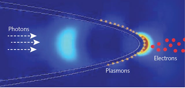 Laser pulses move through an optical fiber, stimulating the electrons on the metal nanotip to form surface plasmons, assisting electrons to leave the tip. Previous fiber-optic nanotip electron guns have all required external laser pulses, which are difficult to align with the fiber tip in experiments.