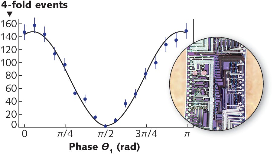 FIGURE 3. Results of a heralded Hong-Ou-Mandel (HOM) experiment are shown, with four-photon mixing events on the vertical axis and phase on the horizontal axis. To get this data, two different quantum photon sources are interfered (ideally, this phase-dependent interference curve would dip to zero at a &pi;/2 phase shift). The points in the plot are photon counts and the error bars show one standard deviation. The solid line fit is equivalent to a visibility of 96%. The inset shows the silicon photonic chip used in the study.