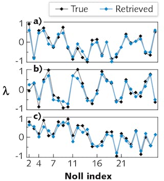 FIGURE 4. The magnitude of various Zernike coefficients, here converted to Noll indices ranging from 2 to 28, are compared for the inputs (black) and outputs (blue) of test PSFs analyzed by a deep residual neural network. It can be seen that the input and output Zernikes closely agree.
