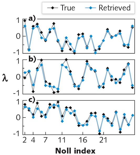 FIGURE 4. The magnitude of various Zernike coefficients, here converted to Noll indices ranging from 2 to 28, are compared for the inputs (black) and outputs (blue) of test PSFs analyzed by a deep residual neural network. It can be seen that the input and output Zernikes closely agree.