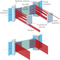 FIGURE 5. A 500 W-class InnoSlab amplifier in a seven-pass configuration with gain = 53 (top) and a 500 W-class, single-pass Innoslab power booster with gain = 2 (bottom) are shown. FIGURE 5. A 500 W-class InnoSlab amplifier in a seven-pass configuration with gain = 53 (top) and a 500 W-class, single-pass Innoslab power booster with gain = 2 (bottom) are shown.