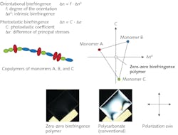 FIGURE 1. Light transmission through polymers with crossed polarizers. FIGURE 1. Light transmission through polymers with crossed polarizers.