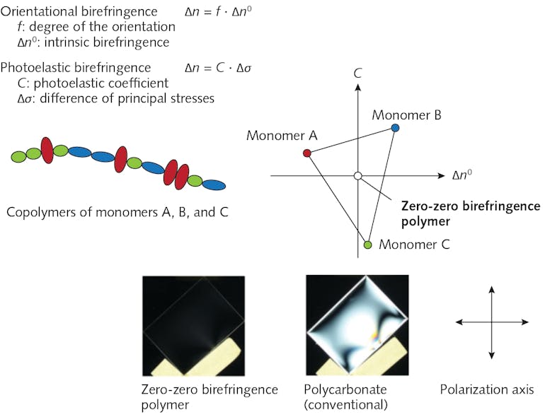 FIGURE 1. Light transmission through polymers with crossed polarizers.