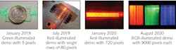 FIGURE 3. Over a 20-month time span, Vitrea has increased the pixel count in its prototype laser backlights from 5 to 9000 pixels. FIGURE 3. Over a 20-month time span, Vitrea has increased the pixel count in its prototype laser backlights from 5 to 9000 pixels.