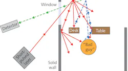 FIGURE 1. Non-line-of-sight (NLOS) imaging relies on precisely measuring the time of flight of ultrashort light pulses from a laser source to a high-speed detector such as a single-photon avalanche detector (SPAD). The red solid line shows the path of an ultrashort pulse passing through a window to a matte “relay wall” that diffusely reflects light into a room, where it illuminates targets. The dashed blue line shows diffuse reflection back to the relay wall from a desk and table in the front of the room, and from a “bad guy” hiding in the background, who is illuminated indirectly. The green dashed line shows how the relay wall then diffusely reflects some of that light back through the window to the detector. The detector times the arrival of the few photons that return and calculates their path to map the interior of the room and spot the lurking “bad guy.”