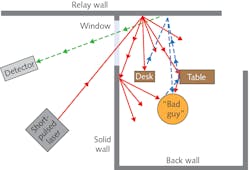 FIGURE 1. Non-line-of-sight (NLOS) imaging relies on precisely measuring the time of flight of ultrashort light pulses from a laser source to a high-speed detector such as a single-photon avalanche detector (SPAD). The red solid line shows the path of an ultrashort pulse passing through a window to a matte “relay wall” that diffusely reflects light into a room, where it illuminates targets. The dashed blue line shows diffuse reflection back to the relay wall from a desk and table in the front of the room, and from a “bad guy” hiding in the background, who is illuminated indirectly. The green dashed line shows how the relay wall then diffusely reflects some of that light back through the window to the detector. The detector times the arrival of the few photons that return and calculates their path to map the interior of the room and spot the lurking “bad guy.” FIGURE 1. Non-line-of-sight (NLOS) imaging relies on precisely measuring the time of flight of ultrashort light pulses from a laser source to a high-speed detector such as a single-photon avalanche detector (SPAD). The red solid line shows the path of an ultrashort pulse passing through a window to a matte “relay wall” that diffusely reflects light into a room, where it illuminates targets. The dashed blue line shows diffuse reflection back to the relay wall from a desk and table in the front of the room, and from a “bad guy” hiding in the background, who is illuminated indirectly. The green dashed line shows how the relay wall then diffusely reflects some of that light back through the window to the detector. The detector times the arrival of the few photons that return and calculates their path to map the interior of the room and spot the lurking “bad guy.”
