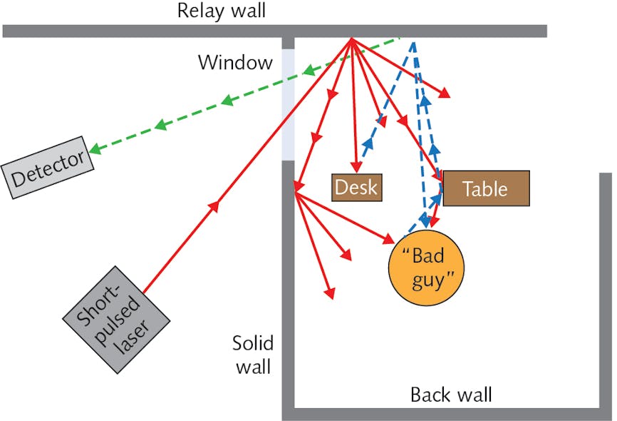 FIGURE 1. Non-line-of-sight (NLOS) imaging relies on precisely measuring the time of flight of ultrashort light pulses from a laser source to a high-speed detector such as a single-photon avalanche detector (SPAD). The red solid line shows the path of an ultrashort pulse passing through a window to a matte &ldquo;relay wall&rdquo; that diffusely reflects light into a room, where it illuminates targets. The dashed blue line shows diffuse reflection back to the relay wall from a desk and table in the front of the room, and from a &ldquo;bad guy&rdquo; hiding in the background, who is illuminated indirectly. The green dashed line shows how the relay wall then diffusely reflects some of that light back through the window to the detector. The detector times the arrival of the few photons that return and calculates their path to map the interior of the room and spot the lurking &ldquo;bad guy.&rdquo;