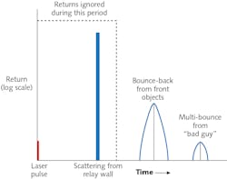 FIGURE 2. Return from the setup shown in Figure 1. Timing starts at the start of the laser pulse, but the detector ignores early photons reflected from the relay wall. The first returns recorded are from light that bounces back from the desk and table in the front of the room. Weaker signals are returned later after multiple bounces from the “bad guy” in the back of the room. FIGURE 2. Return from the setup shown in Figure 1. Timing starts at the start of the laser pulse, but the detector ignores early photons reflected from the relay wall. The first returns recorded are from light that bounces back from the desk and table in the front of the room. Weaker signals are returned later after multiple bounces from the “bad guy” in the back of the room.