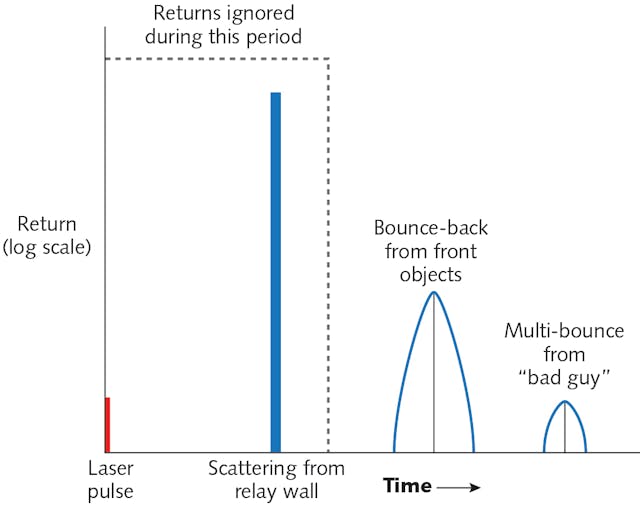 FIGURE 2. Return from the setup shown in Figure 1. Timing starts at the start of the laser pulse, but the detector ignores early photons reflected from the relay wall. The first returns recorded are from light that bounces back from the desk and table in the front of the room. Weaker signals are returned later after multiple bounces from the &ldquo;bad guy&rdquo; in the back of the room.