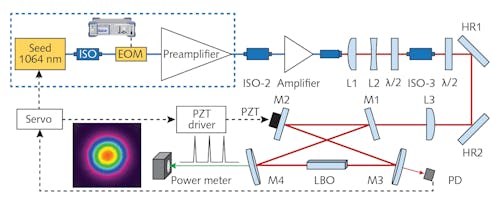 Slagschip kralen Beweging Resonant frequency doubling of few-frequency fiber laser is path to high  power output | Laser Focus World
